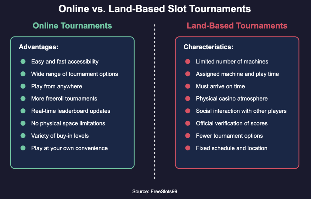 Online vs. Land-Based Slot Tournaments