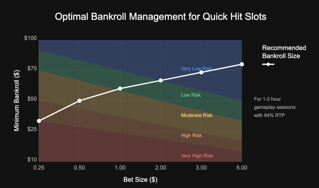 Optimal Bankroll Management