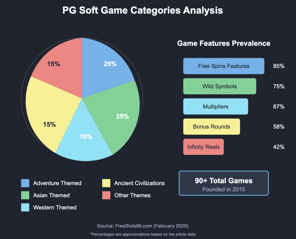 PG Soft Game Categories Overview