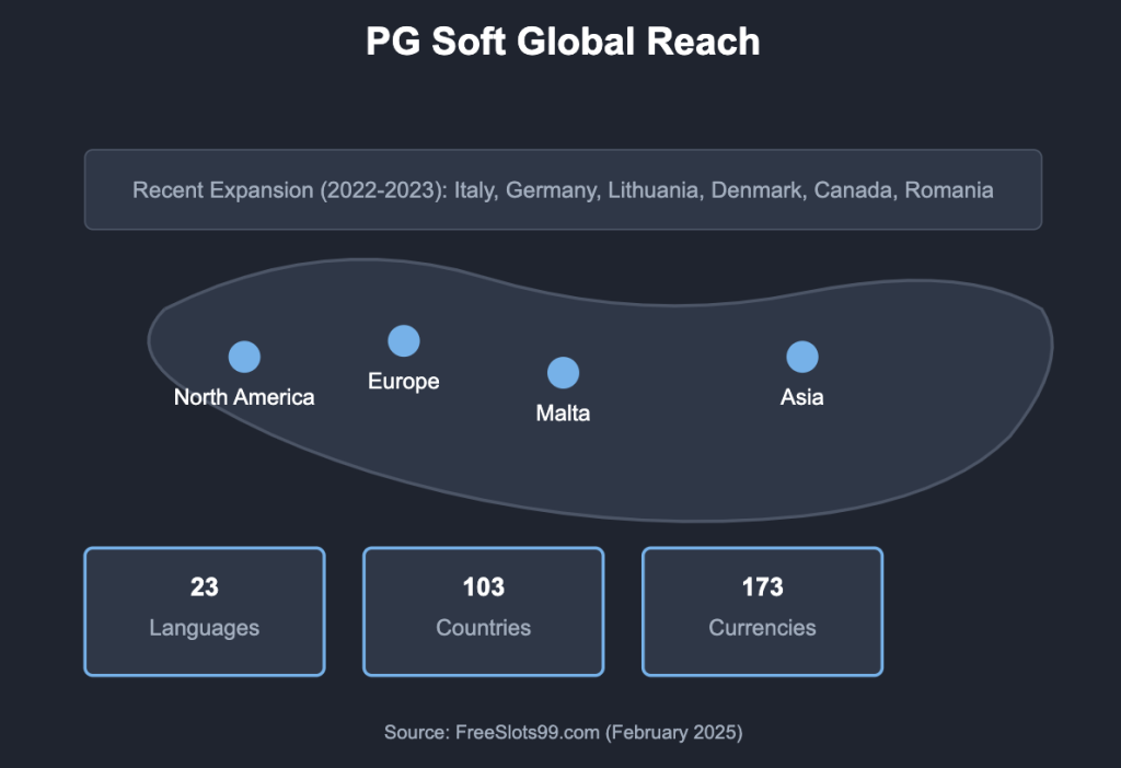 PG Soft Global Market Reach
