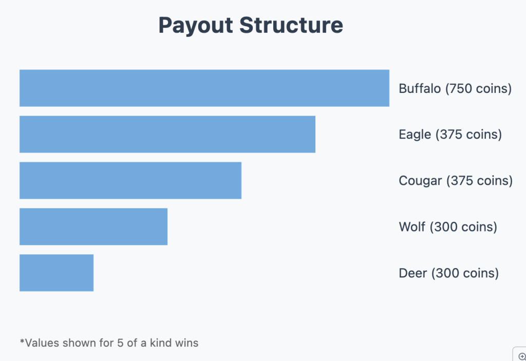 Buffalo Wild Slot Payout Structure