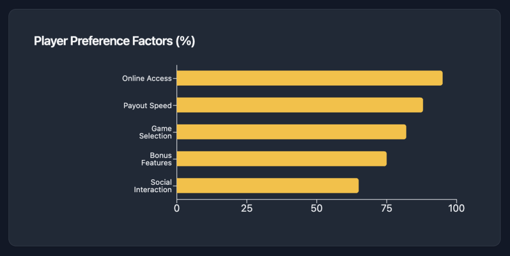 Double Diamond Slot Player Preferences