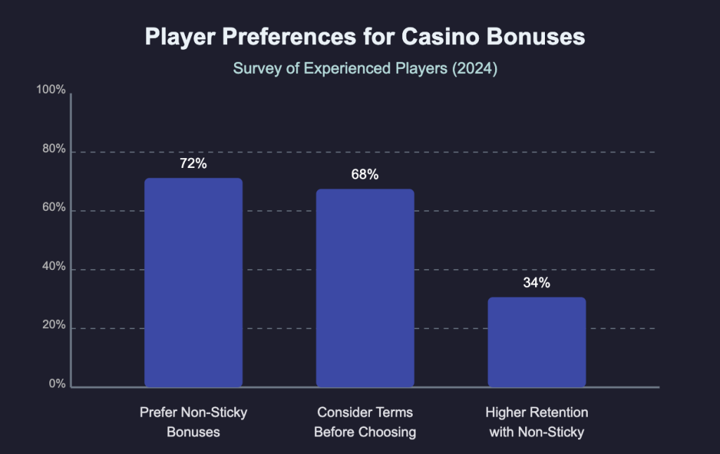 Casino Bonus Player Preferences