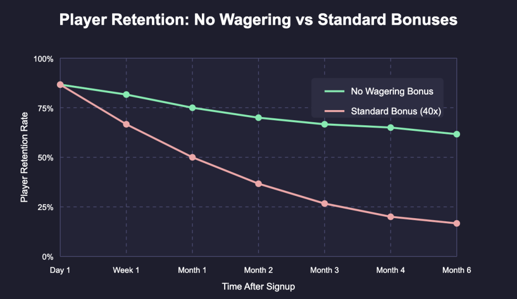 No Wagering vs. Standard Bonuses