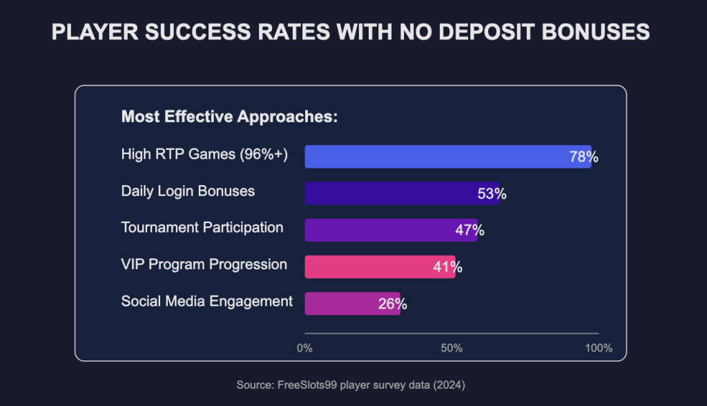 Sweepstakes Casino No Deposit Success Rates