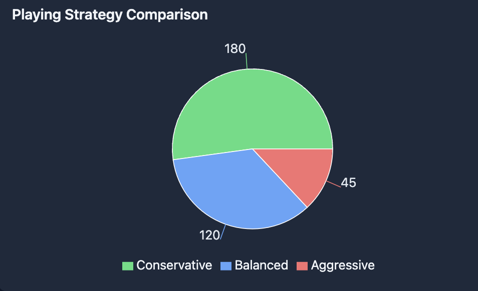 Double Diamond Slot Playing Strategy Comparison