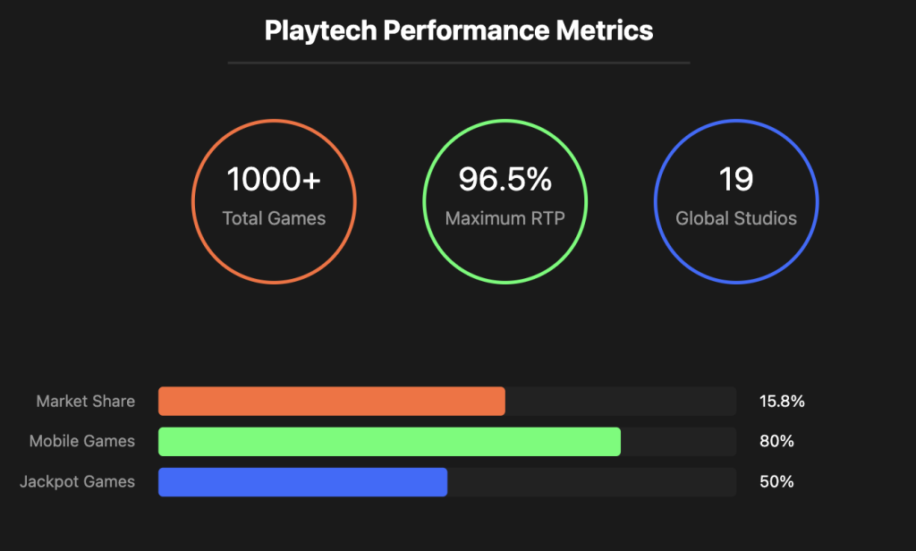 Playtech performance metrics