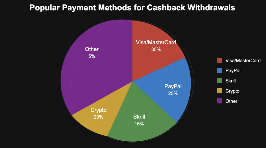 Cashback Casino Withdrawal Payment Methods