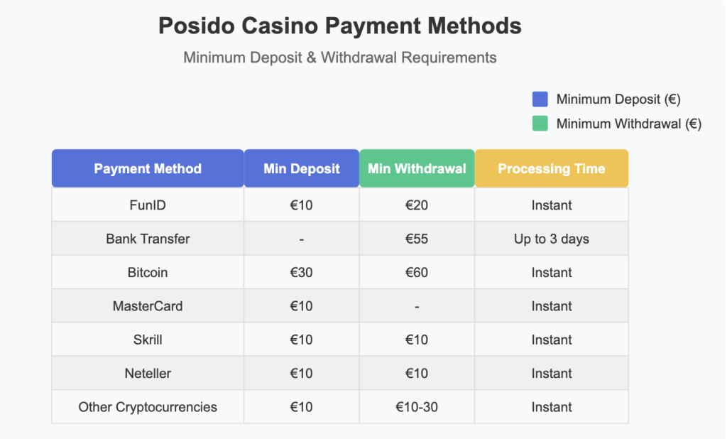 Posido Casino Payment Methods Comparison