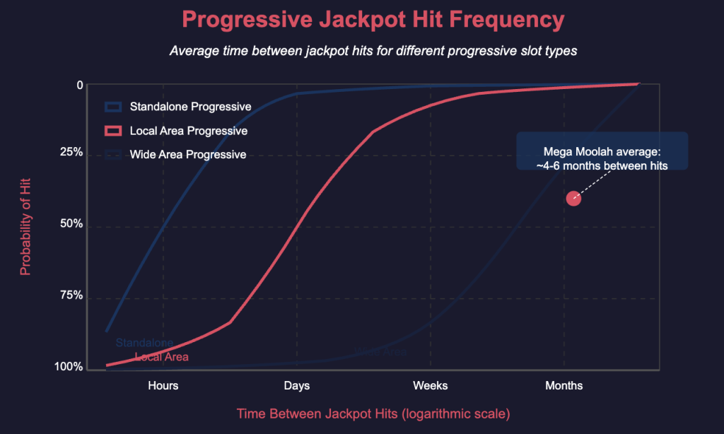 Progressive Jackpot Hit Frequency