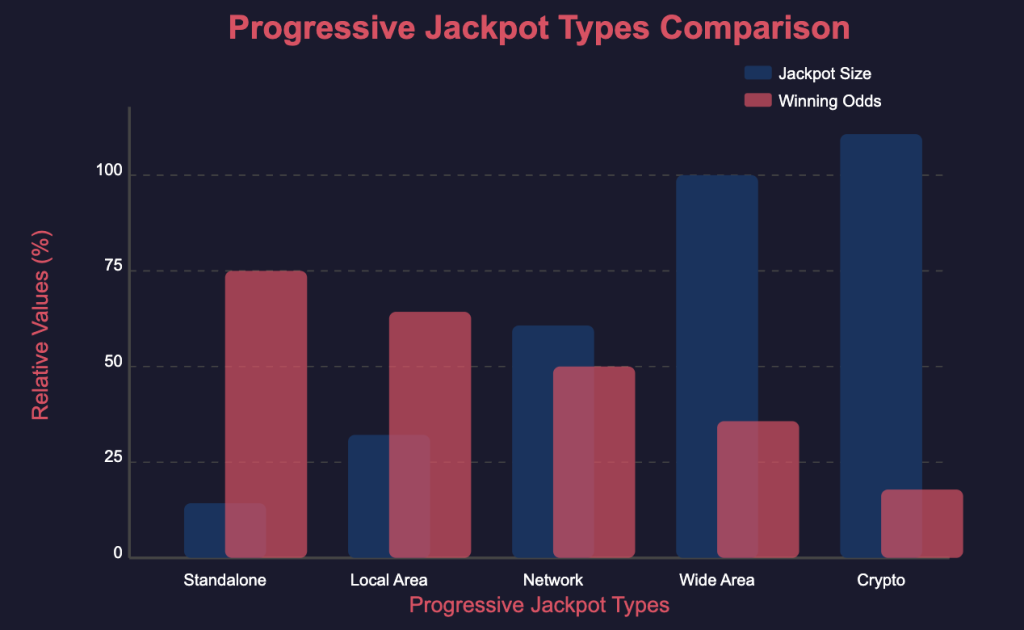 Progressive Jackpot Types Comparison Chart