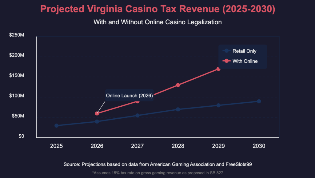 Projected Virginia Casino Tax Revenue