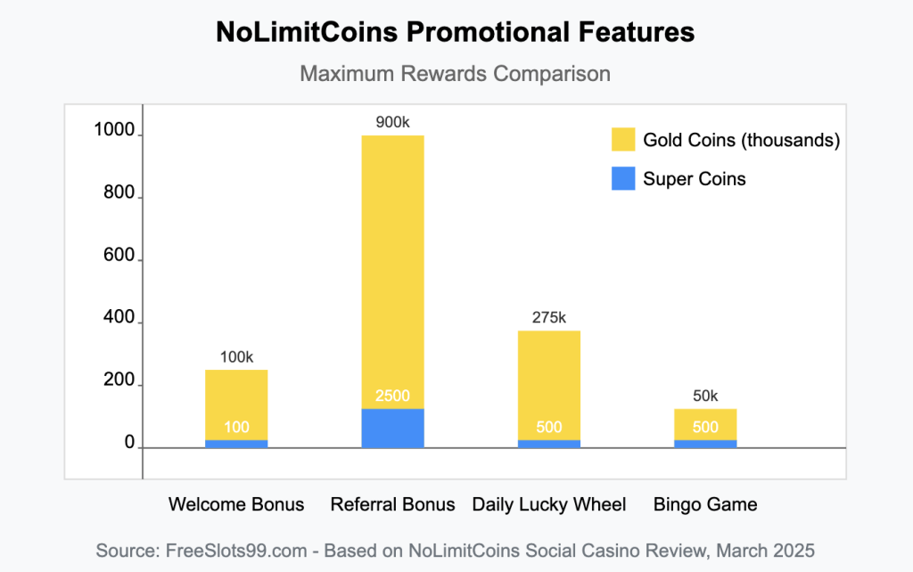 NoLimit Coins Promotional Features