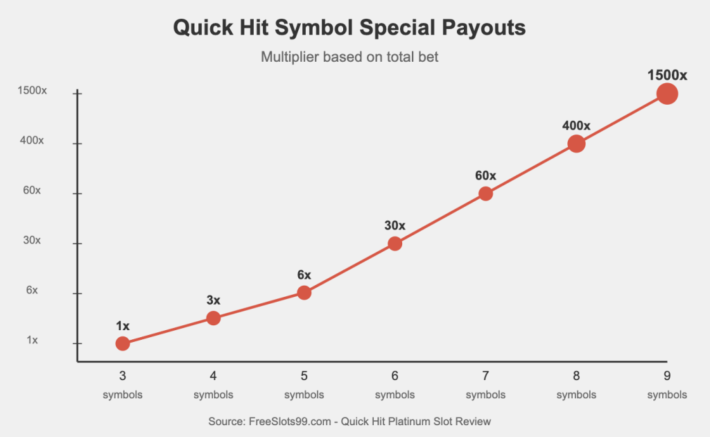 Quick Hit Platinum Special Payouts