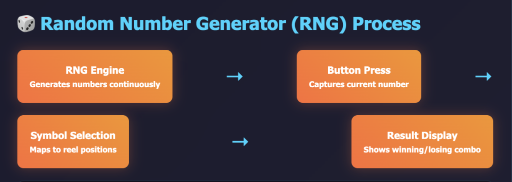 RNG Process