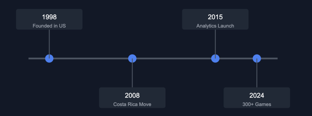 RTG company timeline