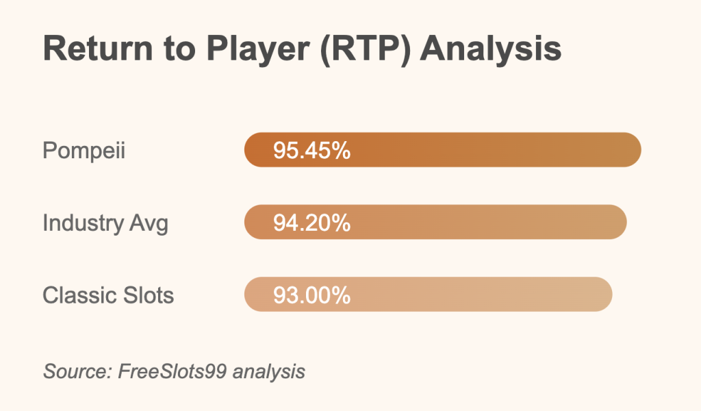Pompeii Slot RTP Analysis