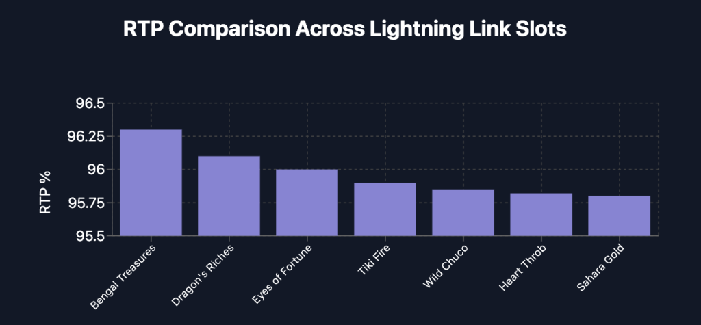 Lightning Link Slot RTP Comparison