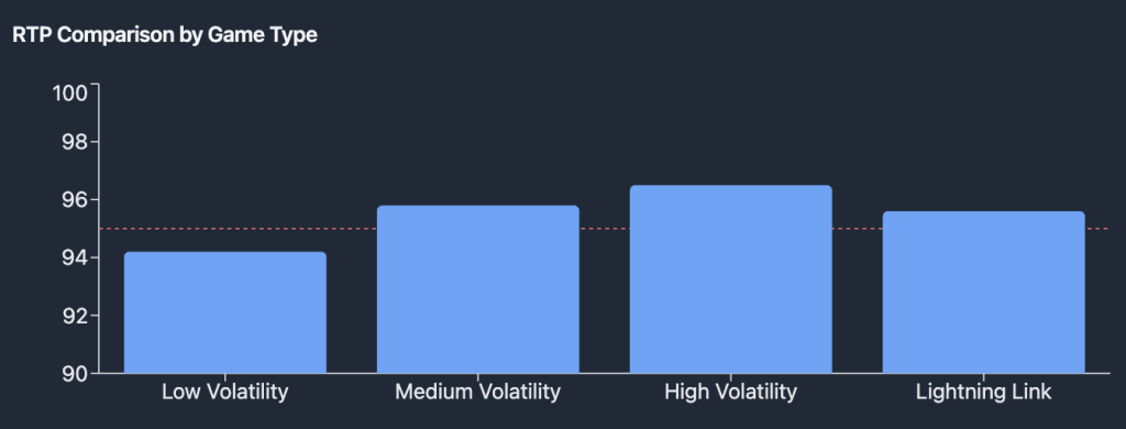 Lightning Link Slot RTP Comparison