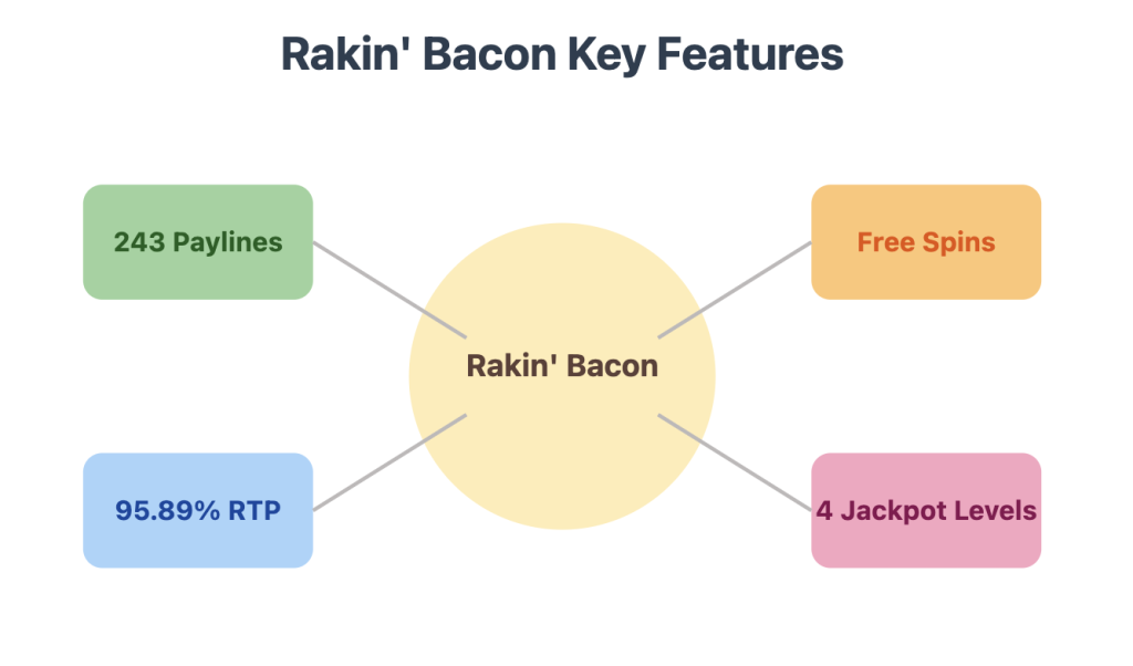 Rakin' Bacon Slot Key Features