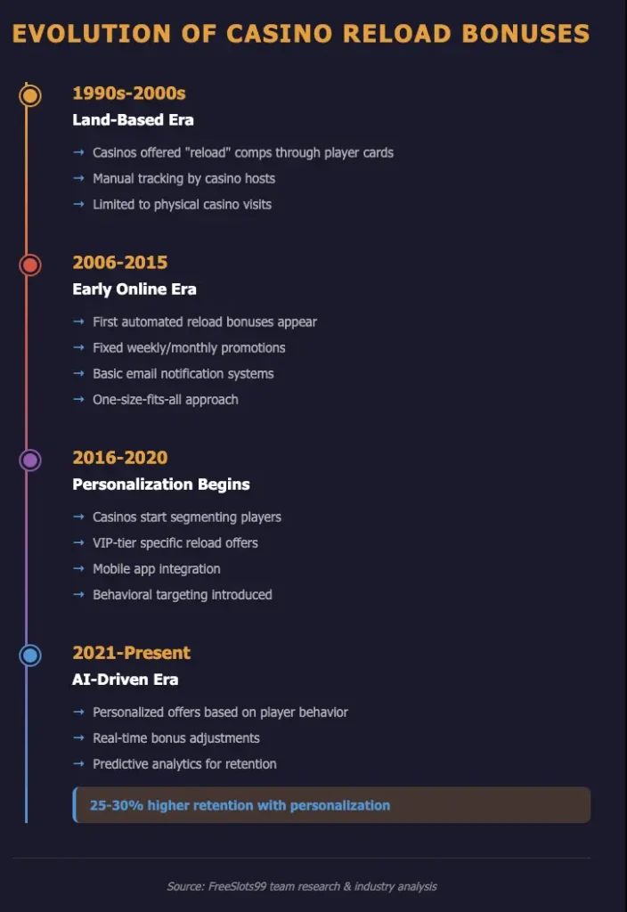 Reload Bonus Timeline