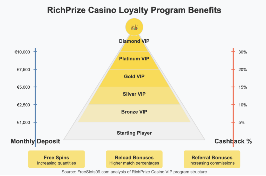 RichPrize Mobile Casino Features