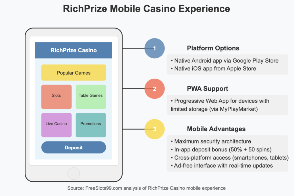 RichPrize Mobile Casino Features