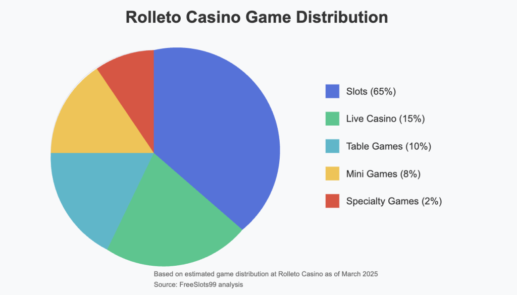 Rolleto Casino Game Selection Distribution