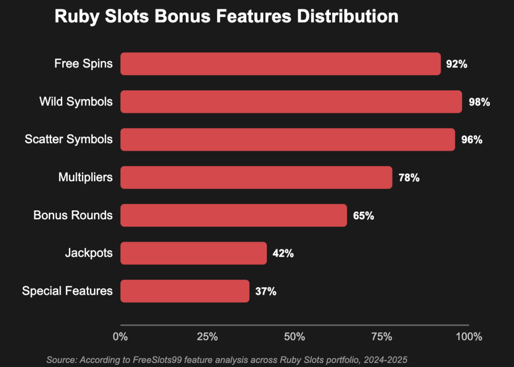 Ruby Slots Bonus Features Distribution