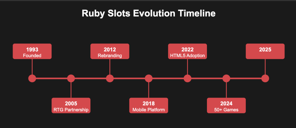 Ruby Slots Evolution Timeline