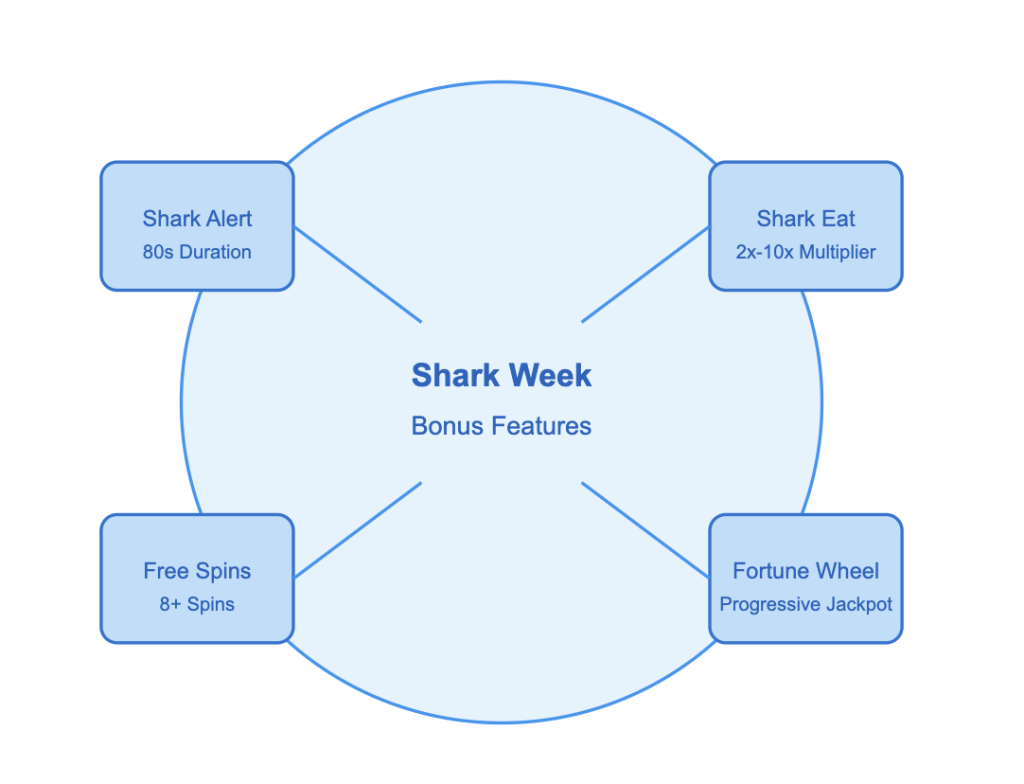 Shark Week Slot Bonus Features