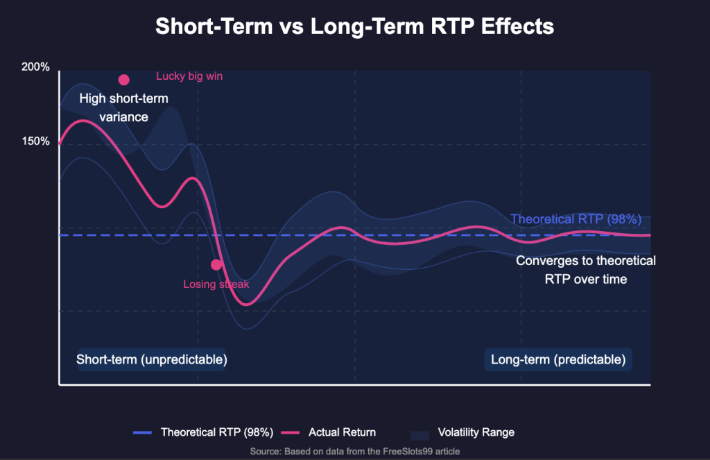 Short-Term vs Long-Term RTP Effects Chart