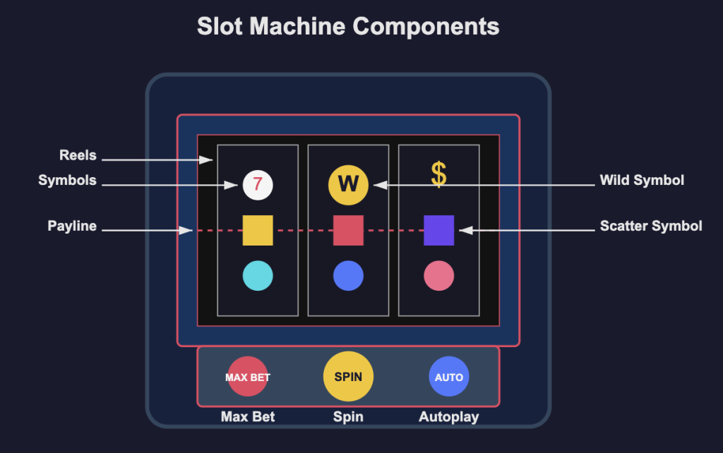Slot Machine Components Diagram