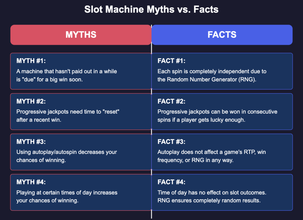 Slot Machine Myths vs Facts Comparison