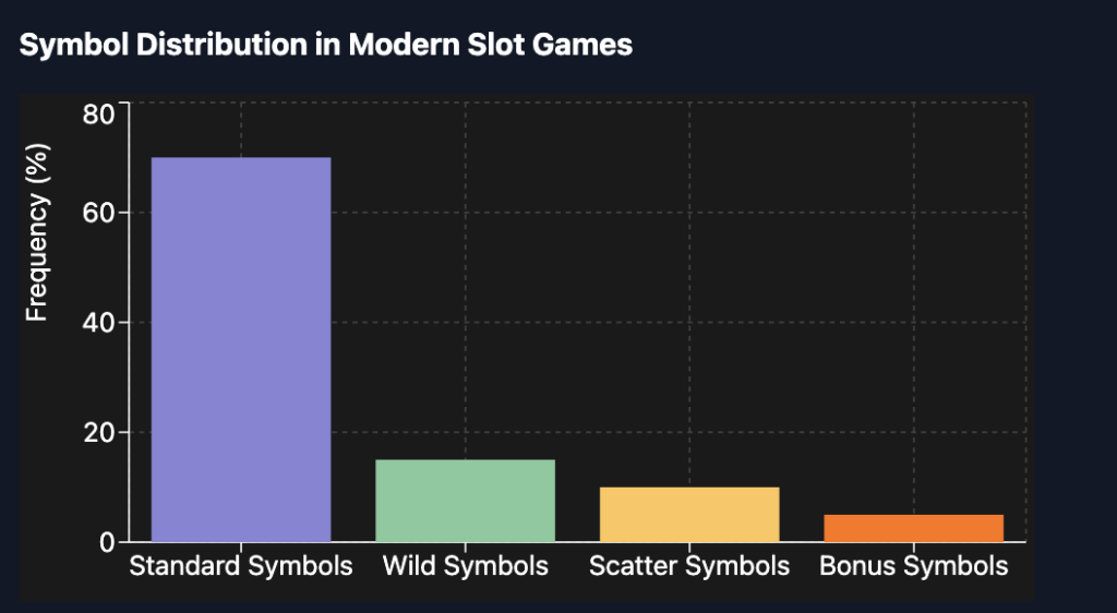Slot Symbol Distribution Chart