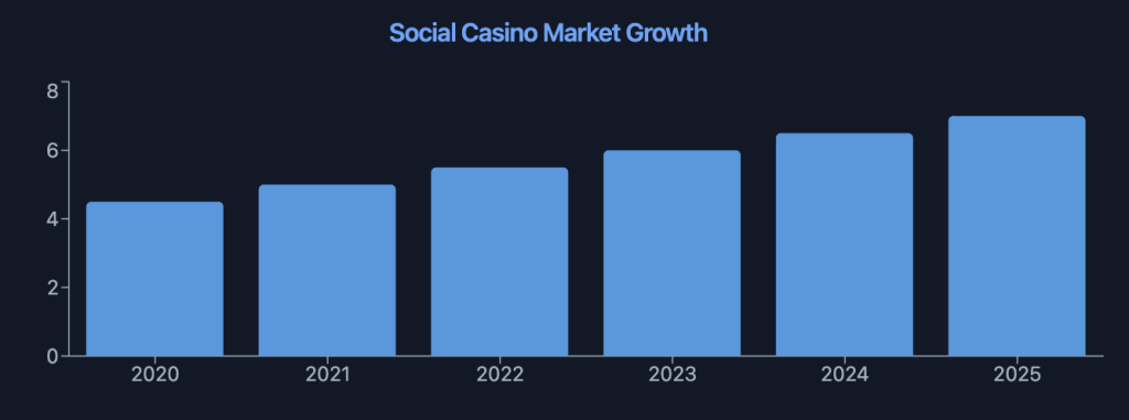 Social Casino Market Growth Trends