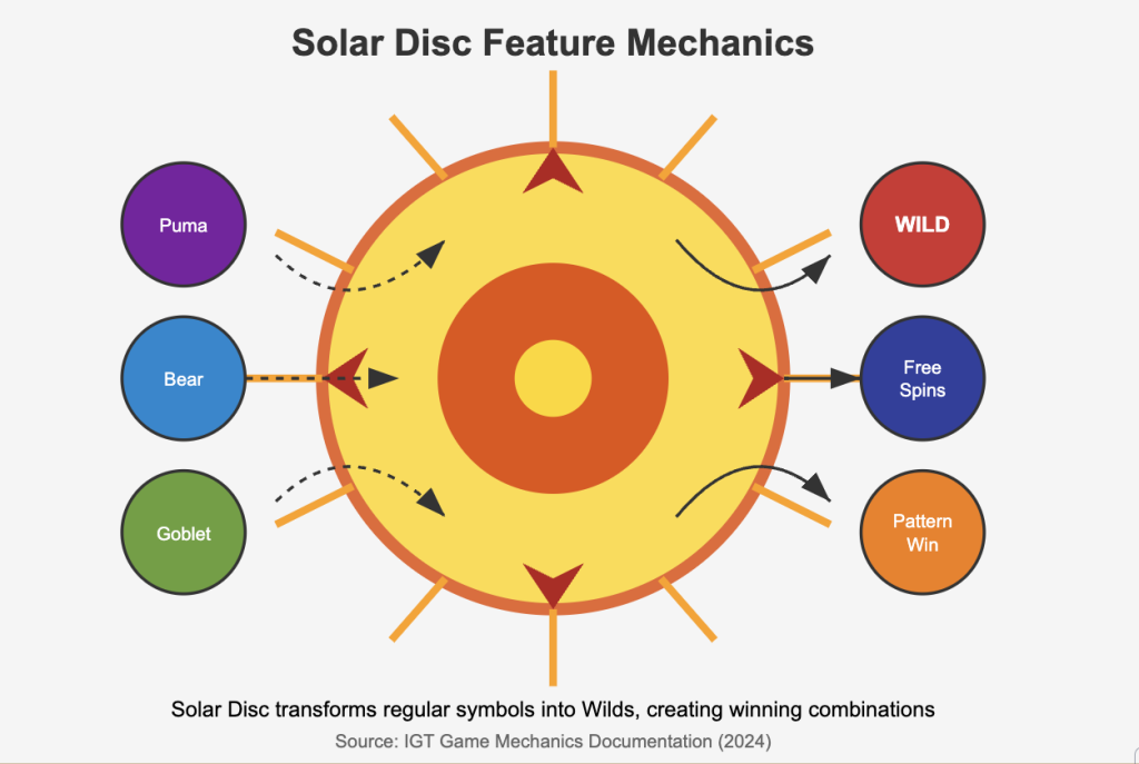 Solar Disc Slot Feature Mechanics