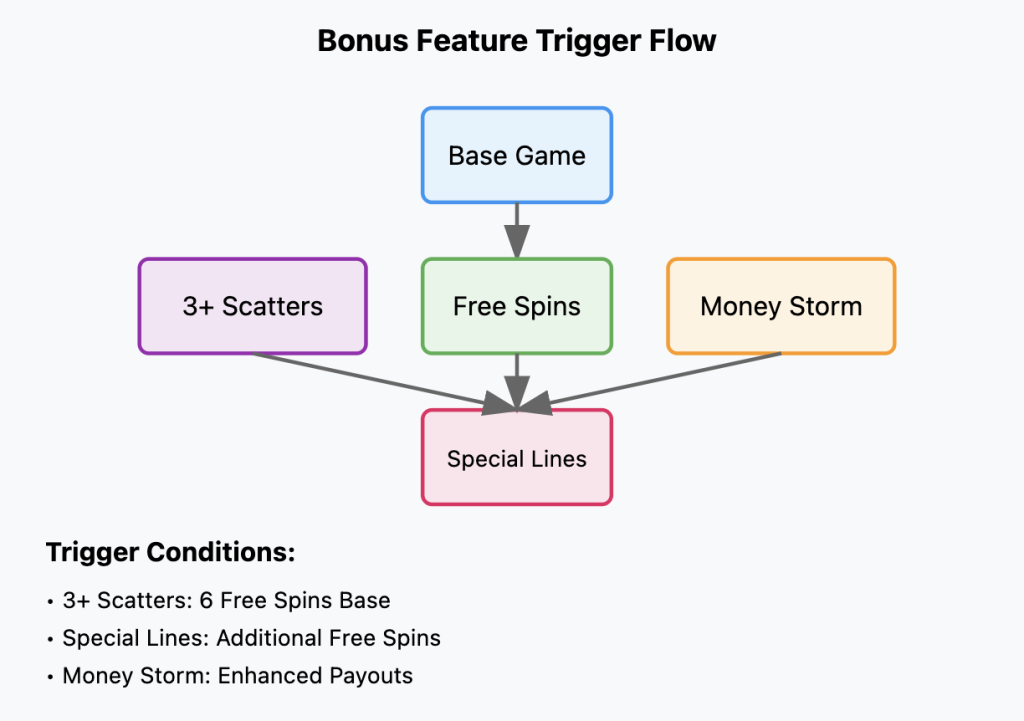 Super Money Storm Slot Bonus Feature Flow