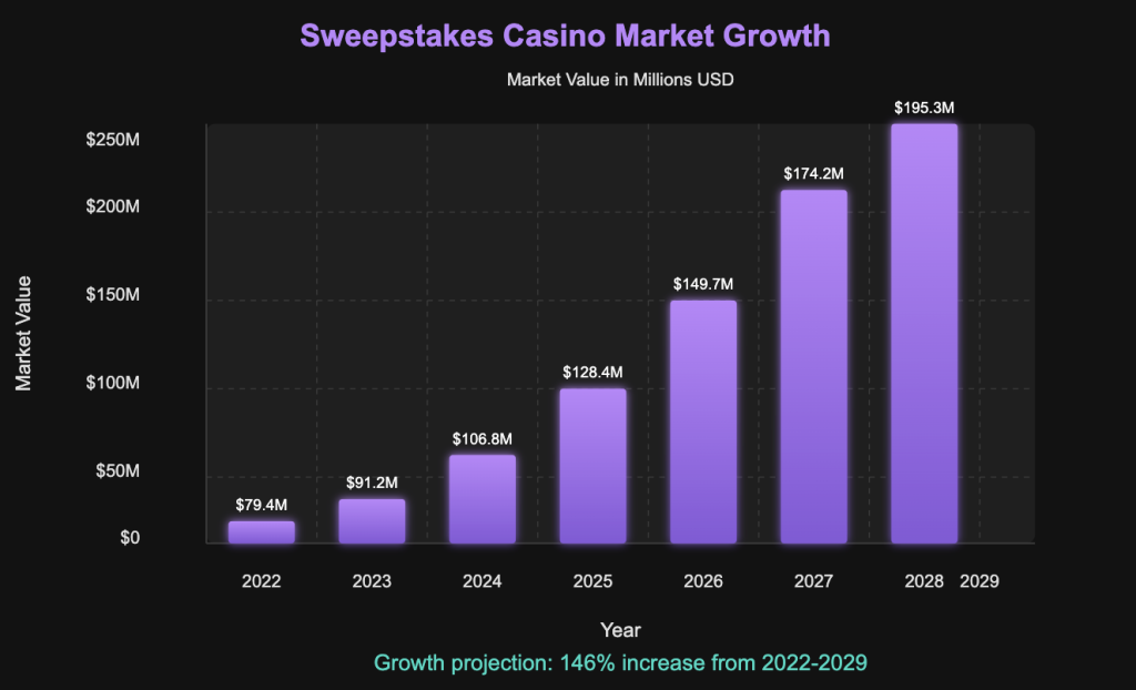 Sweepstakes Casino Market Growth