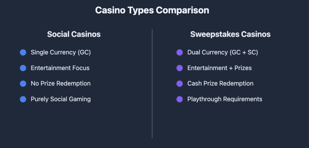 Sweepstakes vs Social Casinos Comparison