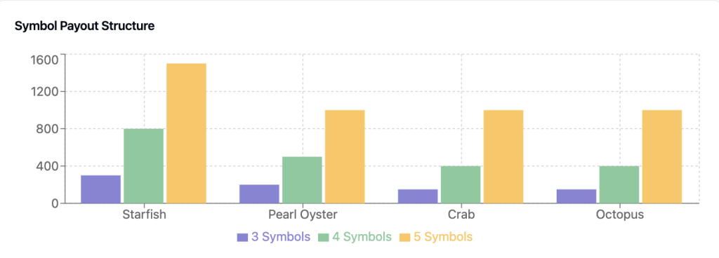 Whales of Cash Slot Symbol Payouts