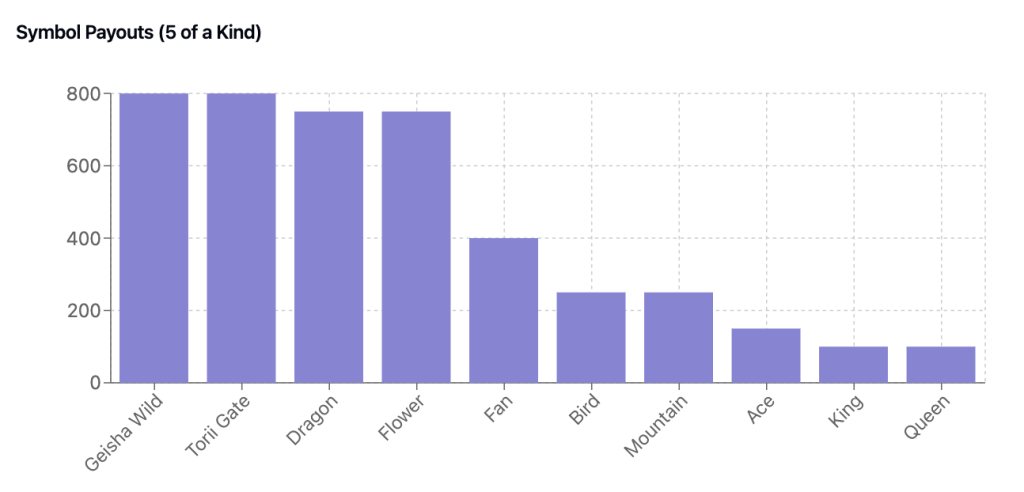 Geisha Slot 5-of-a-Kind Payouts