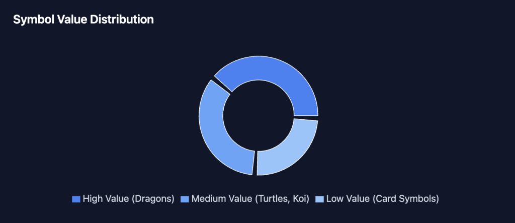 5 Dragons Slot Symbol Value Distribution