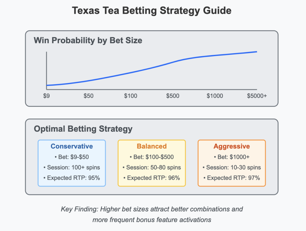 Texas Tea Slot Betting Strategy