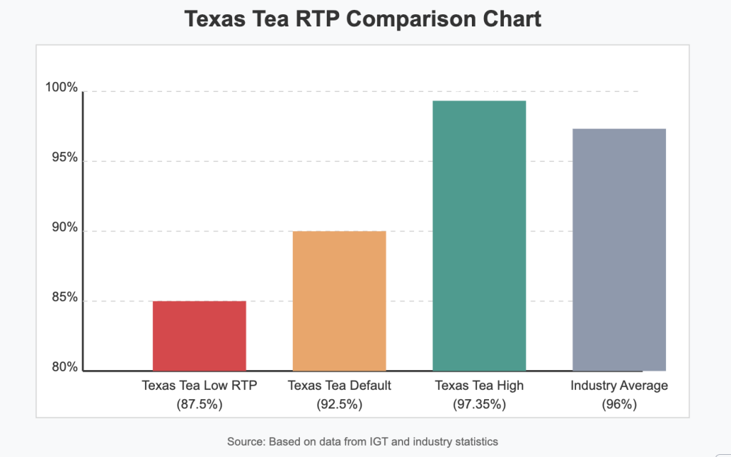 Texas Tea Slot RTP Comparison