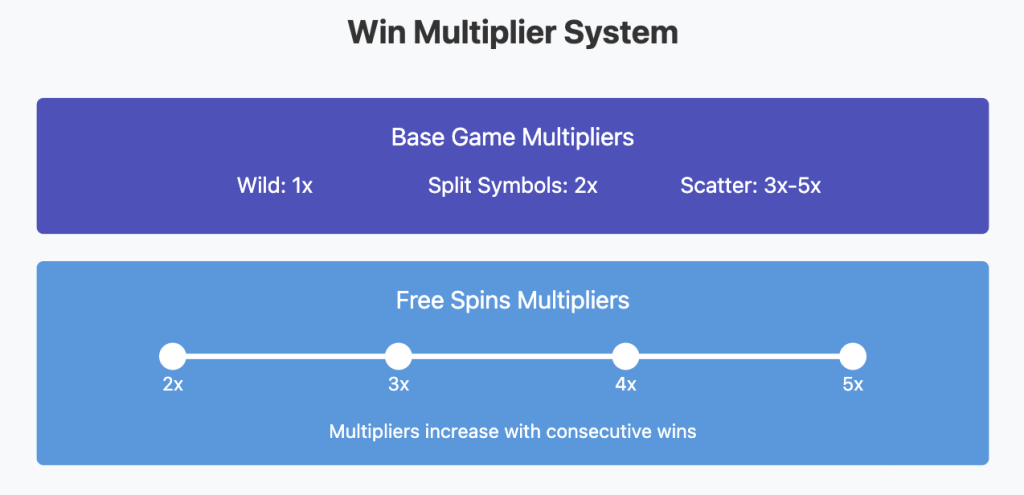 The Walking Dead 2 Slot Multipliers