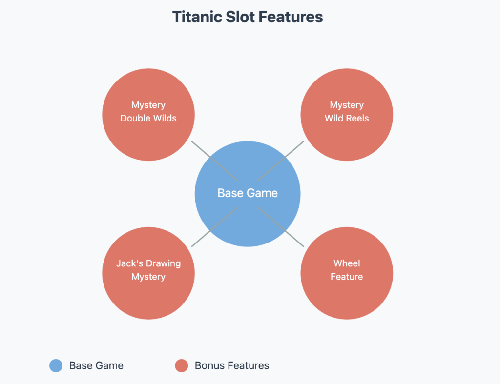Titanic Slot Features
