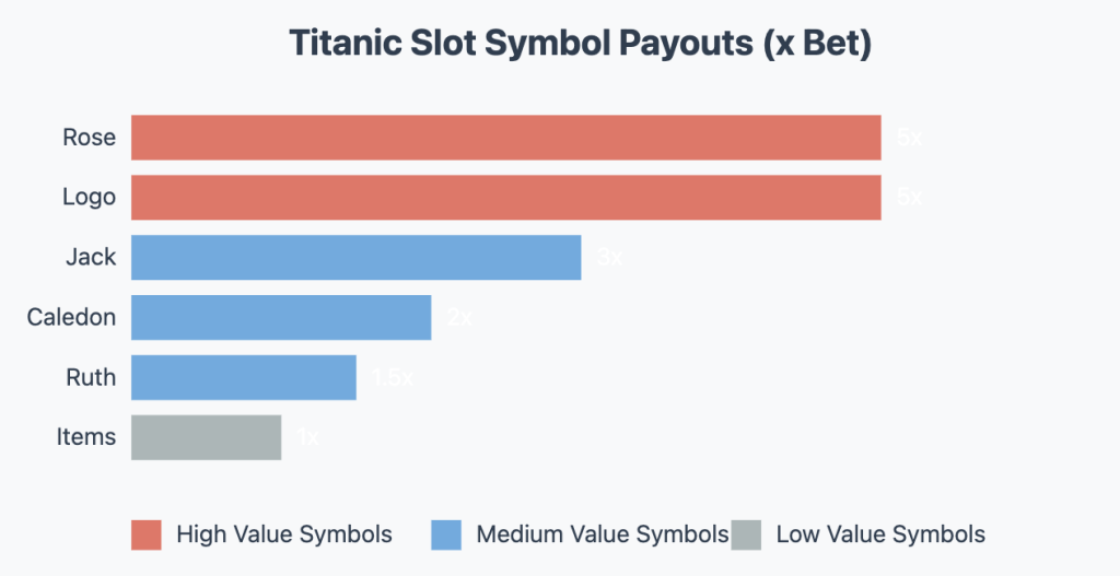 Titanic Slot Payout Structure
