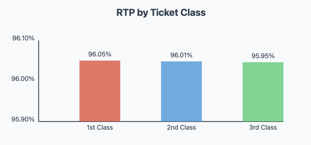 Titanic Slot RTP by Ticket Class