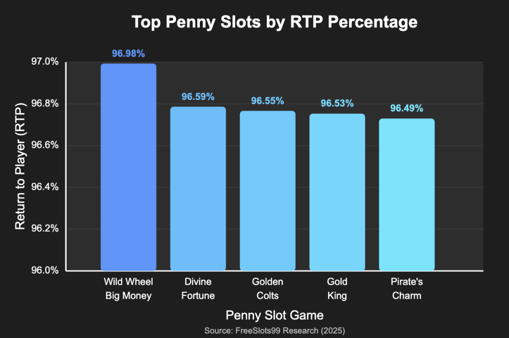 Top Penny Slots by RTP Percentage Chart